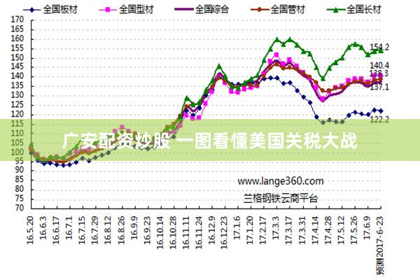 广安配资炒股 一图看懂美国关税大战