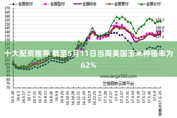 十大配资推荐 截至5月11日当周美国玉米种植率为62%
